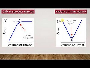 Spectrophotometric Titration