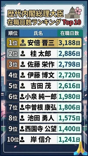 【衝撃】歴代総理大臣の在職日数ランキングTop10！1位はあの人！