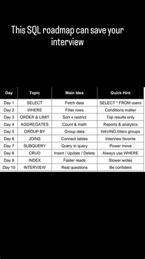 SQL in 10 Days|From Zero to Interview Ready#sql#learnsql#sqltutorial#sqlinterview#coding#programming
