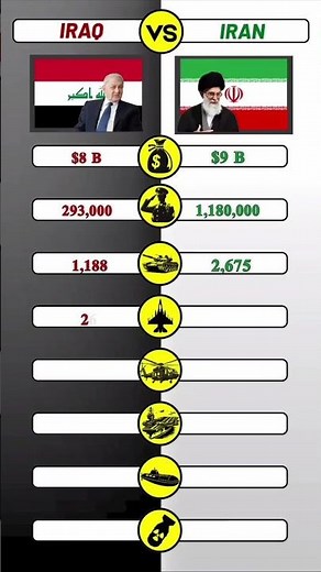 Iraq vs Iran 🇮🇶🇮🇷 | Military, Economy & Population Comparison