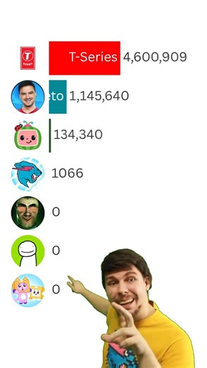 MrBeast vs T-Series vs Cocomelon | 2025 Subscriber Race ft Dream #Shorts