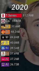 🔥 Most Viewed YouTube Channels of All Time #pewdiepie #mrbeast #tseries