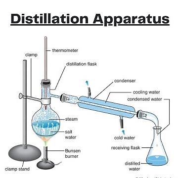 Distilling the Essence//How Distillation Apparatus Works