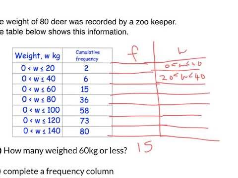 yr10 cumulative frequency recap and plotting a cf graph
