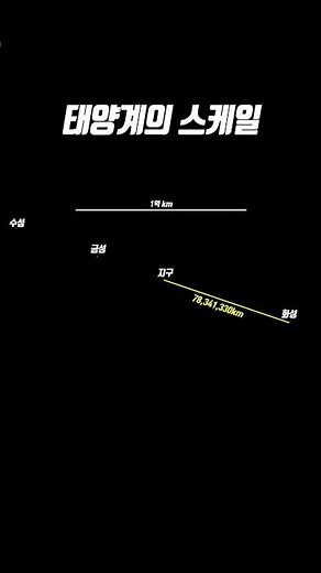 태양계 행성들의 실제 거리 비교 (태양계의 스케일)