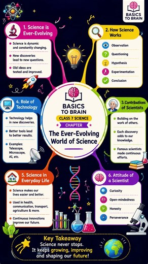 The Ever-Evolving World of Science| Class 7 Science Mind Map | NCERT| #basicstobrain #Class7 #NCERT
