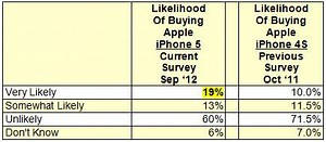 iOS 6 Maps, Lightning connector have no effect on iPhone 5 demand, survey finds | AppleInsider