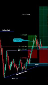3.6K views · 684 reactions | Price action trading strategy perfectly for beginners #fyp #reels #forextrading #forexeducation #smartmoneyconcepts | Frank Fx Trading | Facebook