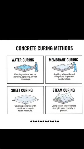 CRB Engineer on Instagram: "Curring Method of Concrete . . . . #concrete #contractor #trendingreels #trending ##civil"