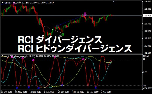 RCIのダイバージェンス/ヒドゥンダイバージェンスが分かるMT4/MT5インジケーター無料公開！アラート付き