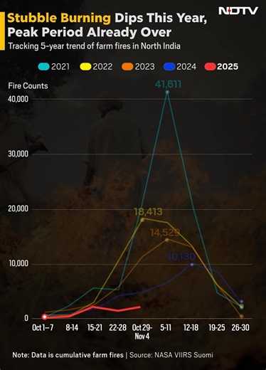 Tracking the Rise and Fall of Farm Fires in North India From 2021 to 2025 #FarmFires | NDTV
