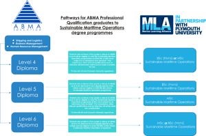 New Degree and Masters Pathways with MLA - ABMA Education