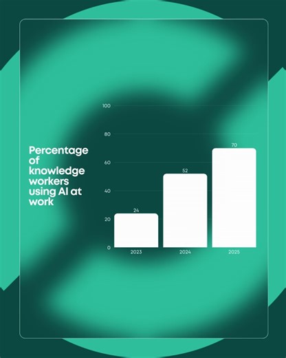  As 2025 draws to an end, here are some interesting global web stats and trends for the year that was  ➡️ Adoption of AI tools in the workplace continues to rise. ➡️ We continue to favour mobile devices for primary online searches. ➡️ Elementor remains the most popular WordPress page builder. ➡️ WordPress continues to dominate the internet with 60% of all websites built in the platform. | MyWork | Facebook