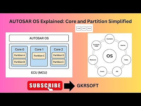 AUTOSAR OS Explained: Core and Partition Simplified | Multi Core | OS |AUTOSAR