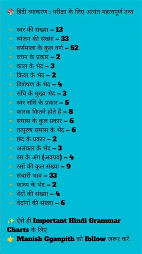 💥📝Hindi Grammar One Shot Chart | Vyakaran Important Facts | #shorts #manishgyanpith