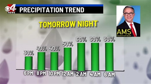82K views · 411 reactions | Good news turning to great news as upper level low pressure heads our way bringing a fantastic chance for rain to the RGV tomorrow late through Thursday and ending Friday morning. Heavy rain possible! | CBS 4 News Rio Grande Valley | Facebook