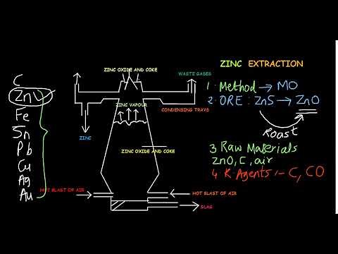 EXTRACTION OF ZINC IGCSE GCSE
