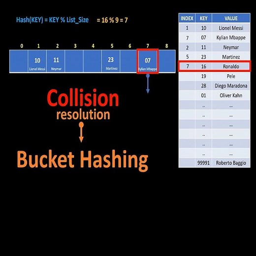 Data Structures: Collision, Bucket Hashing, Chaining #AjitSaigal #TheTechnocrat