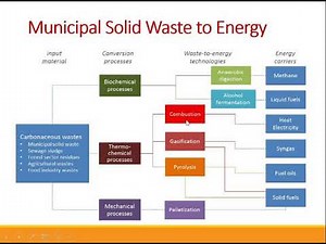 Municipal Solid Waste to Energy Conversion