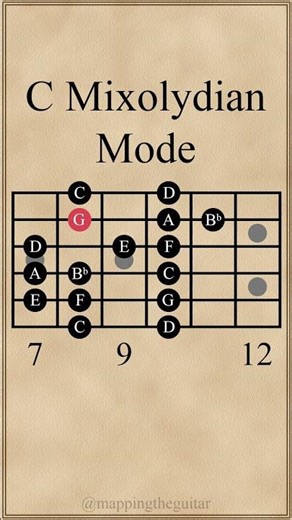 C Mixolydian Mode #guitarscales #guitarlesson