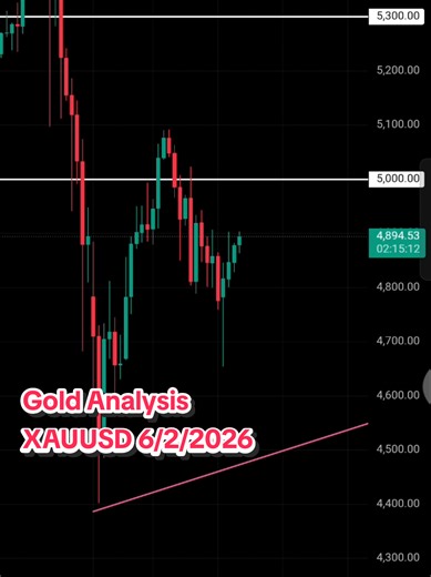 Gold Chart Analysis for XAUUSD Traders