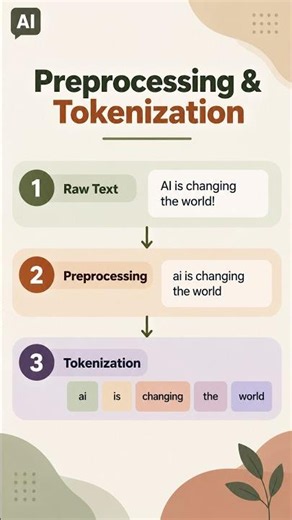 📚 Preprocessing & Tokenization in NLP