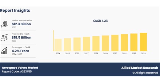 Aerospace Valves Market : Key Market Dynamics and Growth Opportunities, 2024-2033