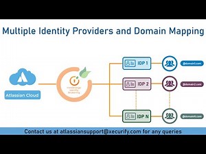 Multiple IDPs and Domain Mapping in Atlassian Access| Atlassian Cloud Single Sign-On (SSO)