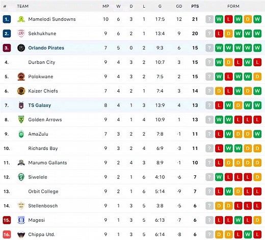 Betway Premiership log standings #BetwayPrem #footballfrenzysa | Football Frenzy SA