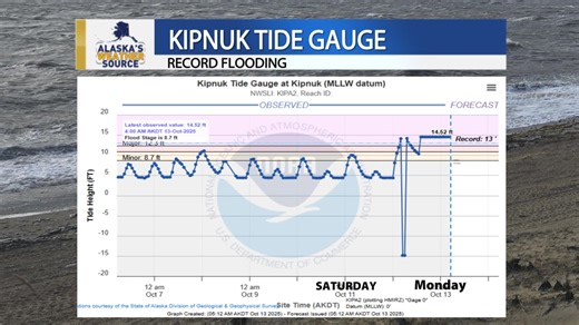 Former Typhoon Halong brought record breaking flooding to areas of Southwest Alaska, with strong winds and homes floating away from their foundation. While some areas of Northwest Alaska could see some flooding today, water levels will likely be less than 5 feet above the normal highest tide line. For everyone else, flood waters will begin to recede. | Alaska's Weather Source