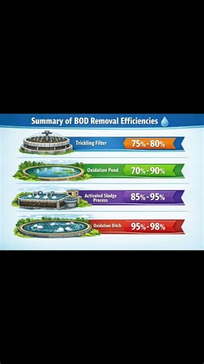 percentage of BOD removal efficiency of trickling filter oxidation pond ,activated sludge process