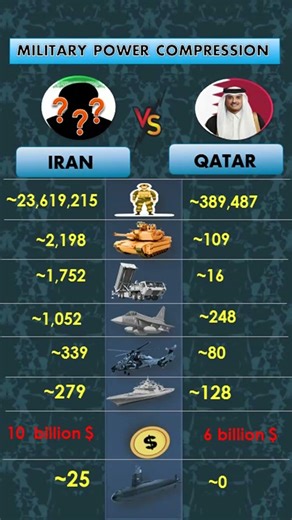Qatar vs Iran Military Strength | Gulf Military Comparison