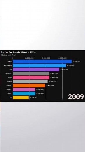 Top Car Companies Sales Trend (2000–2025) | Global Auto Chart