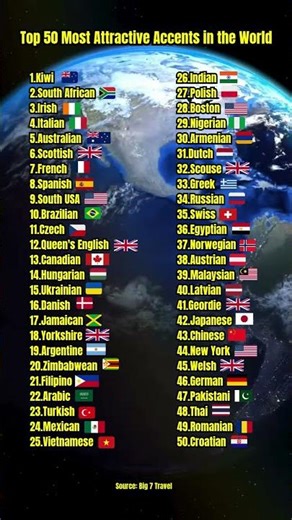 Top 50 Most Attractive Accents in the World #countries #FunFacts #ExploreTheWorld