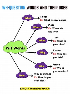 136K views · 1.5K reactions | Wh - Question words and their uses | Grammar | English With Rani Ma'am | English With RANI MAM | Facebook