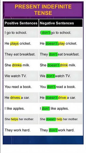 Top 10 most frequently used present indefinite Tense with negative structure