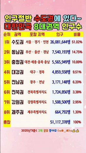 인구절반 수도권에 있다~! 대한민국 8대권역 인구수 #권역별인구비중
