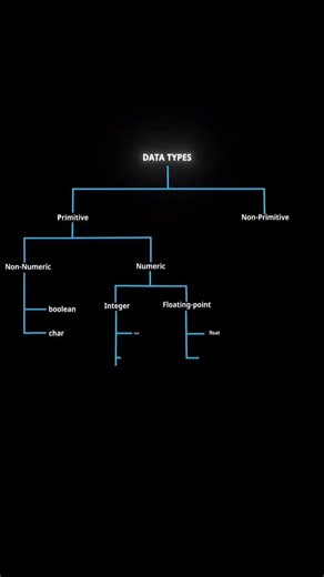 Data Types in Programming 🔥Beginner Friendly Coding Lesson