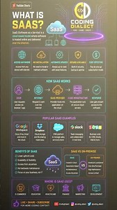 ☁️ What is SaaS? Explained in 60 Seconds | Software as a Service 🚀 #codingdialect #tech