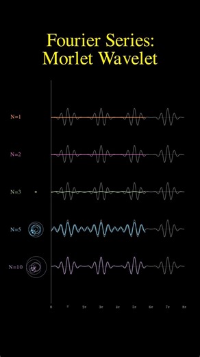 Fourier Series - Morlet Wavelet #maths #dataanlysis #mathematics #physics