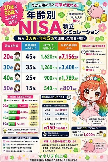 NISAの積み立てシュミレーション