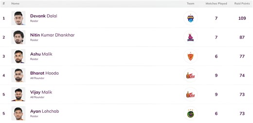 Pro Kabaddi Top Raider, Top Defender 2025: Most Raid Points, Most Tackle Points (Updated) after TAM vs TEL