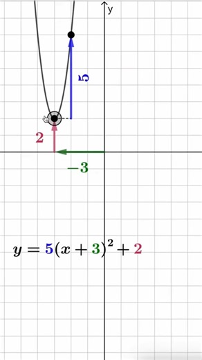 comment tracer une courbe quadratique#mathhelp #maths #mathstricks #jokes
