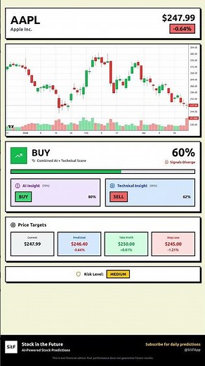 AAPL Stock Prediction Mar 21, 2026 | BUY Signal 53%