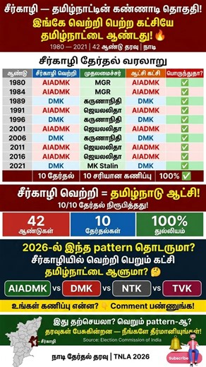 சீர்காழி = தமிழ்நாடு ஆட்சி 😱 10/10 Match! 2026ல யார்? 🔥 #tamilnaduelection2026 #admk #dmk #tvk #ntk