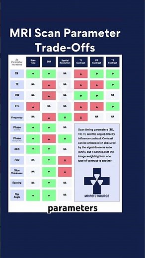 MRI Scan Parameters Tradeoffs Chart #mri #mritech #mritechnologist