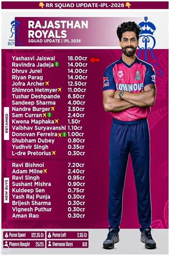 RR: MOST EXCITING TEAM OF IPL 2026? #rajasthanroyals #ipl2026 #yashasvijaiswal #shortsfeed