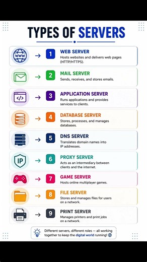🌐 Most Important Server Types You Must Know🚀.#server #computer #shorts #trendingshorts #fypシ