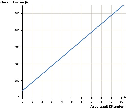 Lineare Funktionen im Alltag ⇒ verständlich & ausführlich erklärt