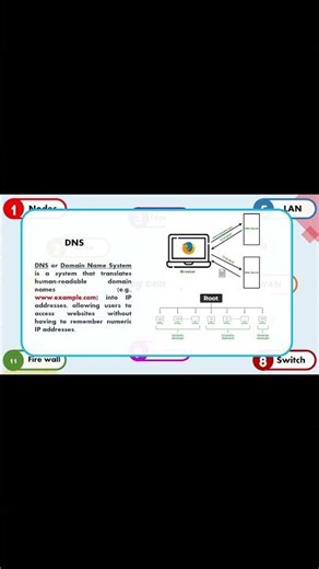 what is DNS in computer networks #computer #education #facts #hindi #motivation #networking